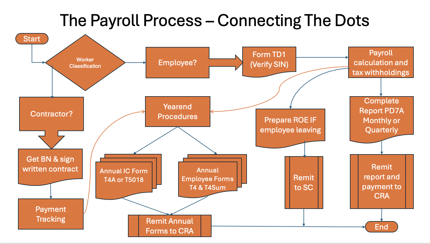 Canadian Payroll Process Flowchart