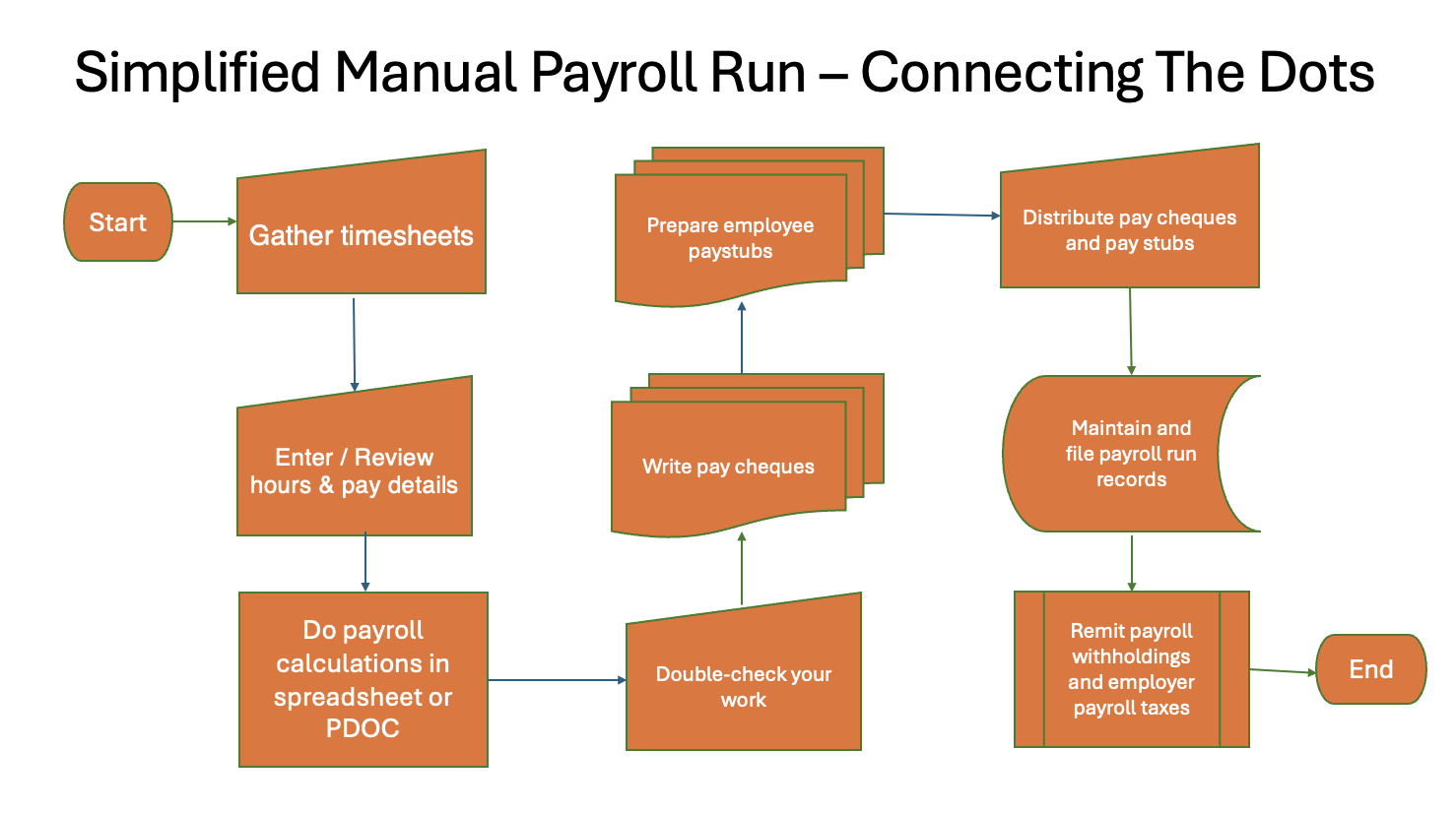 Simplified Manual Payroll Run Flowchart