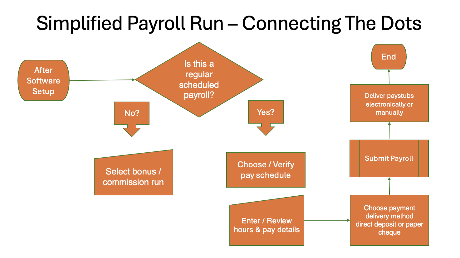 Simplified Payroll Run Flowchart