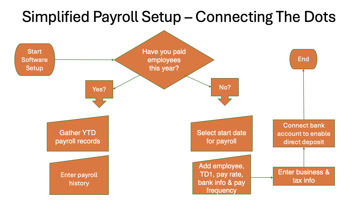 Simplified Payroll Setup Flowchart