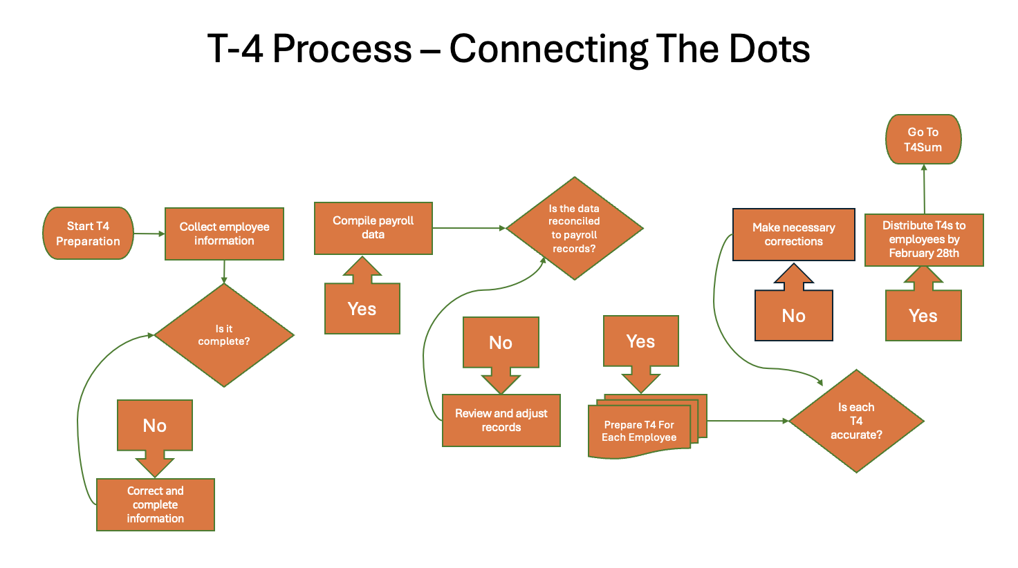 T4 Preparation Process Flowchart