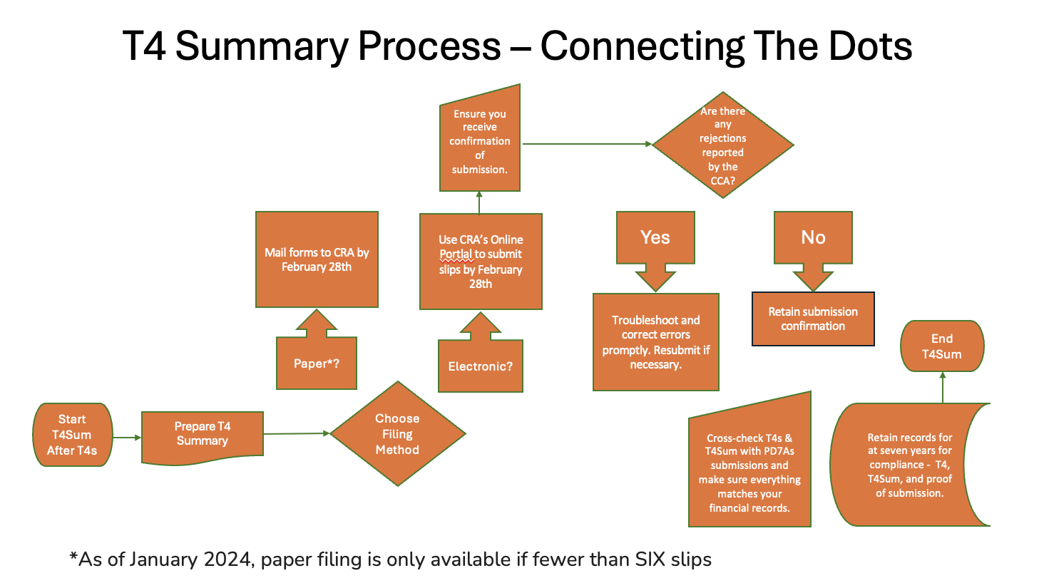 T4 Summary Preparation Process Flowchart