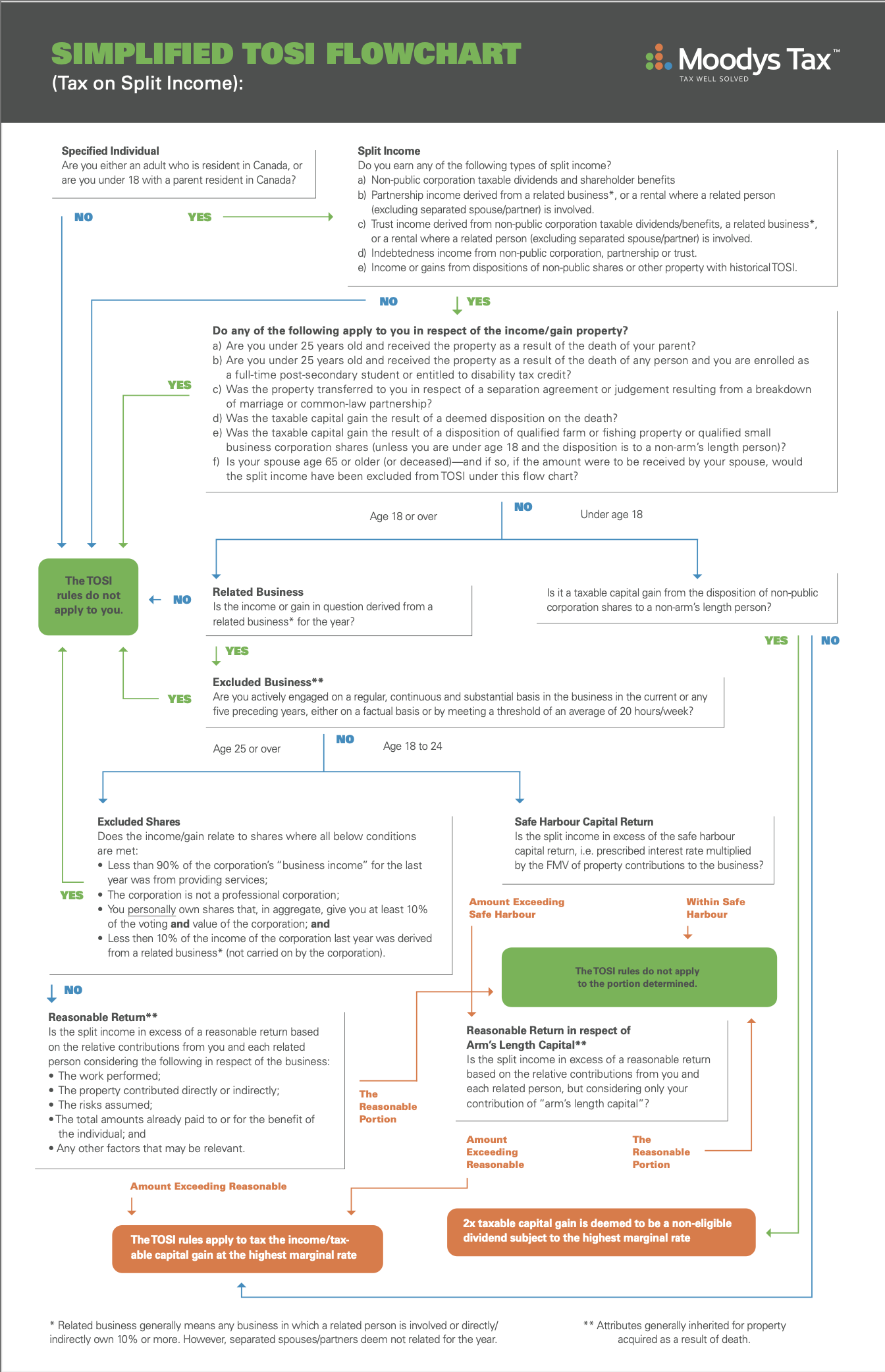 Moodys_Gartner_Tax_Law_Income-Sprinking-Flowchart