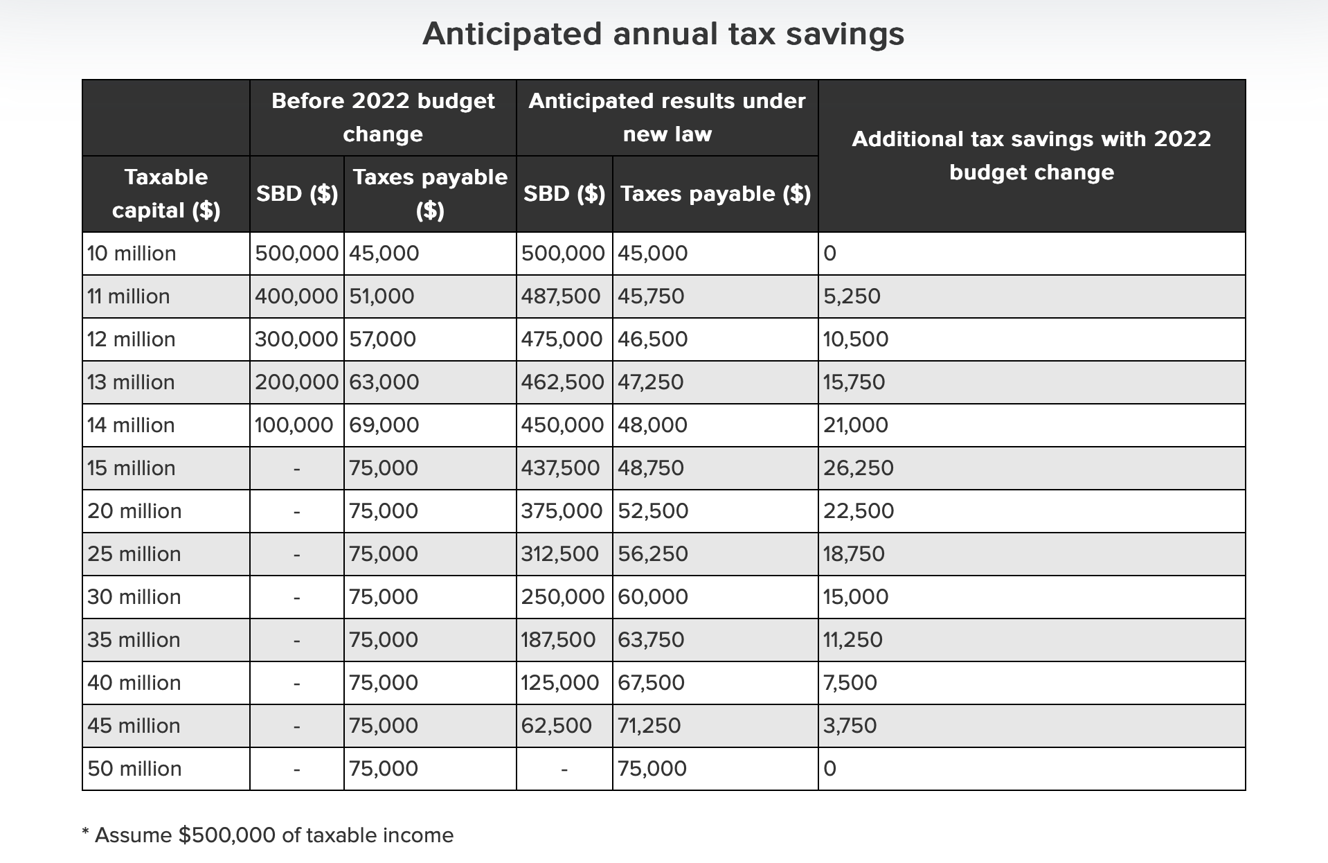 BDO Taxable Capital Employed Limits Table