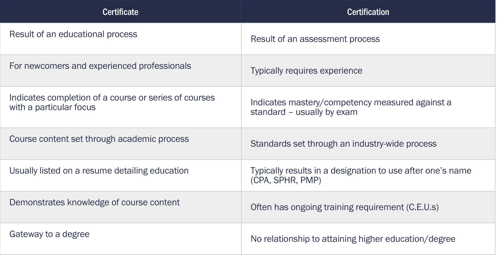 Certificate vs Certification
